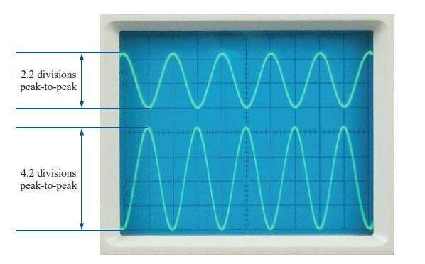 Oscilloscope trace from transistor amplifier circuit